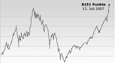 rekordstand dax